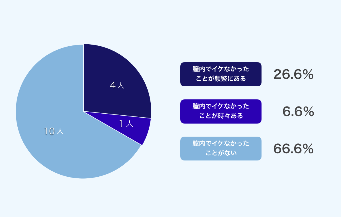 膣内射精障害 統計データ